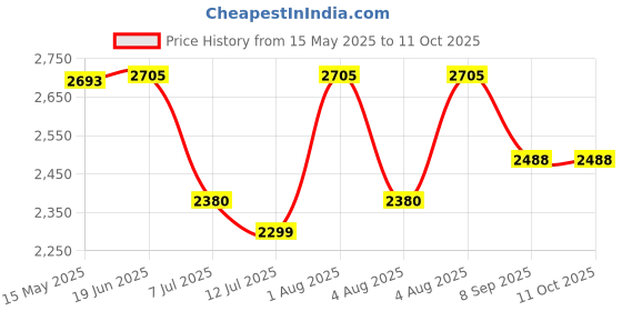 flipkart.com swa mi amazingpro_4kdrone22 Drone swa mi Price History Graph from 15 May 2025 to 11 Oct 2025