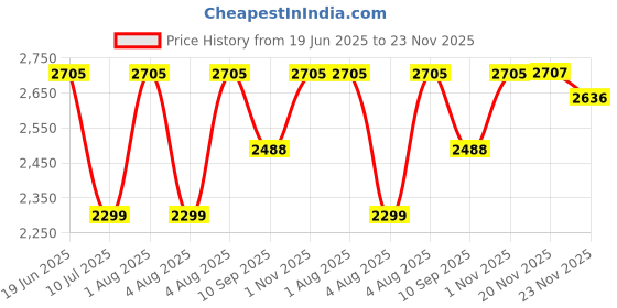 flipkart.com swa mi amazingpro_4kdrone29 Drone swa mi Price History Graph from 19 Jun 2025 to 23 Nov 2025