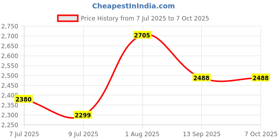 flipkart.com swa mi Best E88 Drone WiFi Camera Drone Remote Control Quadcopter 360 Flip Stunt Drone1 Drone swa mi Price History Graph from 7 Jul 2025 to 6 Oct 2025