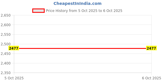 flipkart.com swa mi Best Quality E88 Pro Remote Control Drone Dual Camera Drone 720p Video_15 Drone swa mi Price History Graph from 5 Oct 2025 to 6 Oct 2025