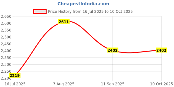 flipkart.com swa mi Best Quality E88 Pro Remote Control Drone Dual Camera Drone 720p Video_3 Drone swa mi Price History Graph from 16 Jul 2025 to 10 Oct 2025