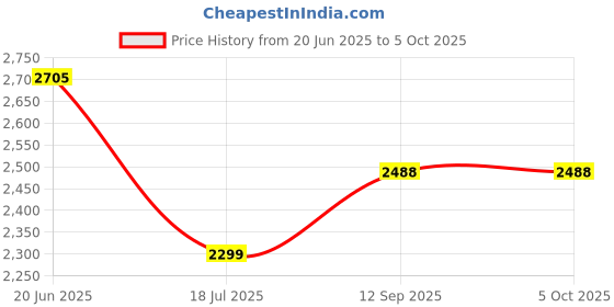 flipkart.com swa mi Blue Quadcopter Drone_10 Drone swa mi Price History Graph from 20 Jun 2025 to 5 Oct 2025