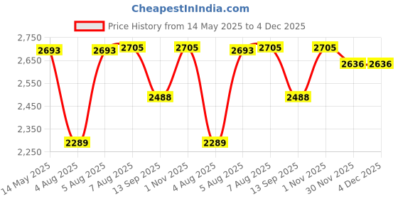 flipkart.com swa mi Blue Quadcopter Drone_11 Drone swa mi Price History Graph from 14 May 2025 to 3 Dec 2025