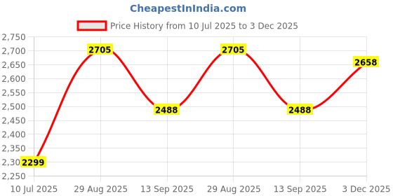 flipkart.com swa mi Blue Quadcopter Drone_12 Drone swa mi Price History Graph from 10 Jul 2025 to 3 Dec 2025