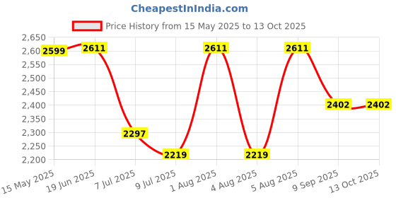 flipkart.com swa mi Blue Quadcopter Drone_16 Drone swa mi Price History Graph from 15 May 2025 to 13 Oct 2025