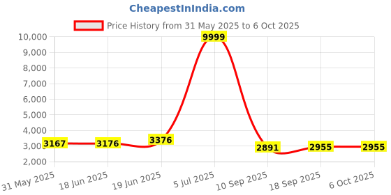 flipkart.com swa mi BRAINVITA PLUS 4K Drone swa mi Price History Graph from 31 May 2025 to 6 Oct 2025