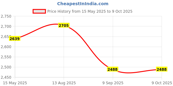 flipkart.com swa mi brainvita_plus4kdrone 1 Drone swa mi Price History Graph from 15 May 2025 to 8 Oct 2025