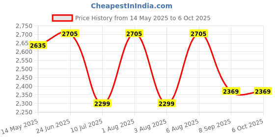 flipkart.com swa mi brainvita_plus4kdrone 15 Drone swa mi Price History Graph from 14 May 2025 to 6 Oct 2025