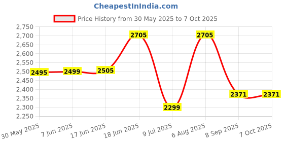 flipkart.com swa mi brainvita_plus4kdrone 16 Drone swa mi Price History Graph from 30 May 2025 to 7 Oct 2025