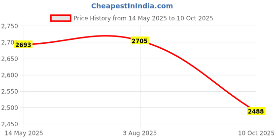 flipkart.com swa mi brainvita_plus4kdrone 18 Drone swa mi Price History Graph from 14 May 2025 to 10 Oct 2025