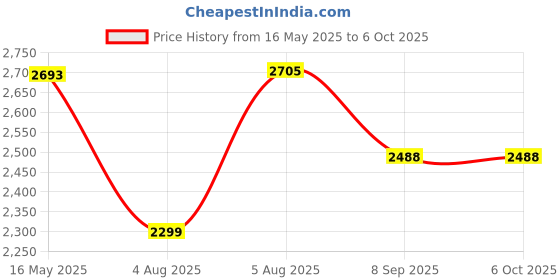 flipkart.com swa mi brainvita_plus4kdrone 22 Drone swa mi Price History Graph from 16 May 2025 to 5 Oct 2025