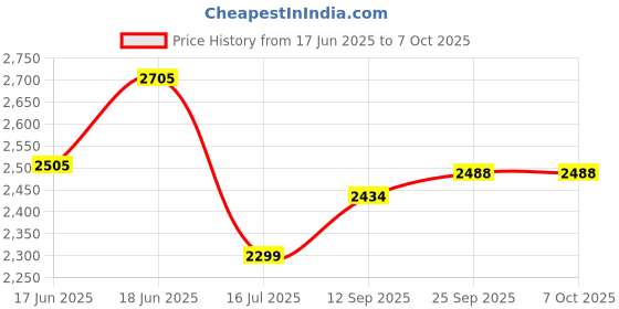 flipkart.com swa mi brainvita_plus4kdrone 3 Drone swa mi Price History Graph from 17 Jun 2025 to 6 Oct 2025