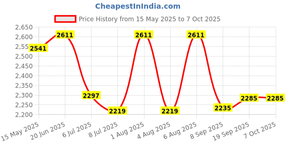 flipkart.com swa mi brainvita_plus4kdrone 31 Drone swa mi Price History Graph from 15 May 2025 to 7 Oct 2025