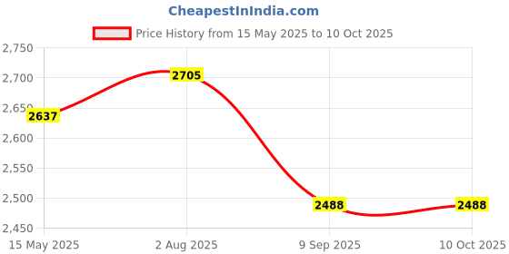 flipkart.com swa mi brainvita_plus4kdrone 33 Drone swa mi Price History Graph from 15 May 2025 to 10 Oct 2025