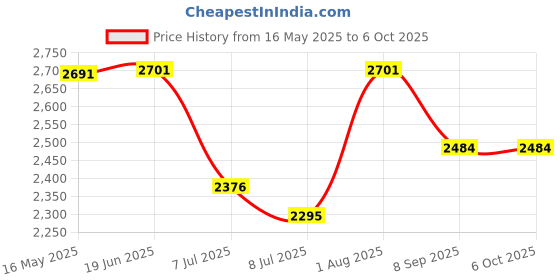 flipkart.com swa mi brainvita_plus4kdrone 9 Drone swa mi Price History Graph from 16 May 2025 to 6 Oct 2025
