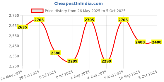flipkart.com swa mi Built In Wifi Camera Latest Waterproof Professional Drone With 4K Camera_a16 Drone swa mi Price History Graph from 26 May 2025 to 5 Oct 2025