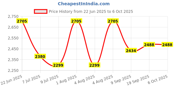 flipkart.com swa mi Built In Wifi Camera Latest Waterproof Professional Drone With 4K Camera_a20 Drone swa mi Price History Graph from 22 Jun 2025 to 6 Oct 2025