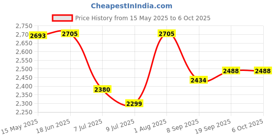 flipkart.com swa mi Built In Wifi Camera Latest Waterproof Professional Drone With 4K Camera_a27 Drone swa mi Price History Graph from 15 May 2025 to 6 Oct 2025