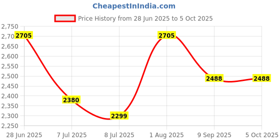 flipkart.com swa mi Built In Wifi Camera Latest Waterproof Professional Drone With 4K Camera_a4 Drone swa mi Price History Graph from 28 Jun 2025 to 5 Oct 2025