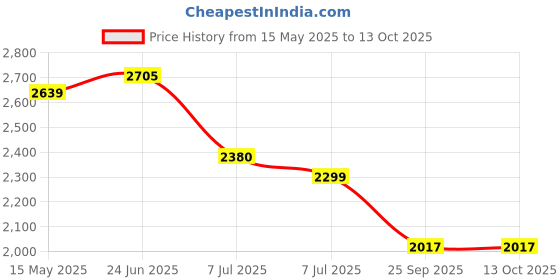 flipkart.com swa mi Buy Best Sale E88 Pro Drone HD, Dual Camera Mini Drone 720p Video, Wifi Fpv1 Drone swa mi Price History Graph from 15 May 2025 to 12 Oct 2025