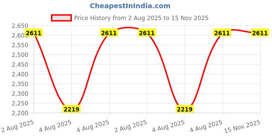 flipkart.com swa mi Camera dron1080P with Wide Angle Camera Long Flight time Auto Hover Foldable_12 Drone swa mi Price History Graph from 2 Aug 2025 to 15 Nov 2025