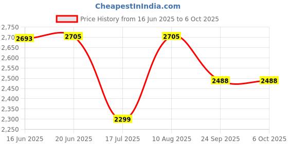 flipkart.com swa mi Camera dron1080P with Wide Angle Camera Long Flight time Auto Hover Foldable_18 Drone swa mi Price History Graph from 16 Jun 2025 to 6 Oct 2025