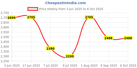 flipkart.com swa mi Camera dron1080P with Wide Angle Camera Long Flight time Auto Hover Foldable_22 Drone swa mi Price History Graph from 3 Jun 2025 to 5 Oct 2025