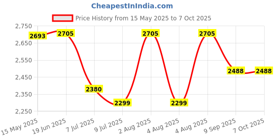flipkart.com swa mi Camera dron1080P with Wide Angle Camera Long Flight time Auto Hover Foldable_23 Drone swa mi Price History Graph from 15 May 2025 to 6 Oct 2025