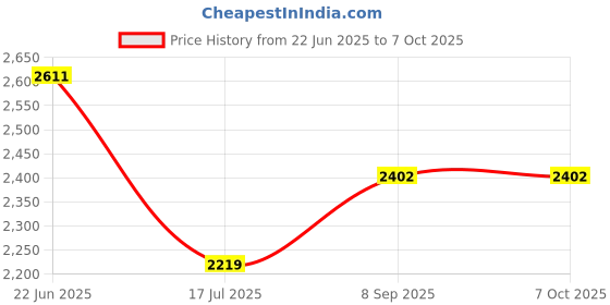 flipkart.com swa mi Camera dron1080P with Wide Angle Camera Long Flight time Auto Hover Foldable_25 Drone swa mi Price History Graph from 22 Jun 2025 to 6 Oct 2025