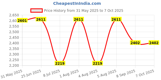 flipkart.com swa mi Camera dron1080P with Wide Angle Camera Long Flight time Auto Hover Foldable_28 Drone swa mi Price History Graph from 31 May 2025 to 6 Oct 2025