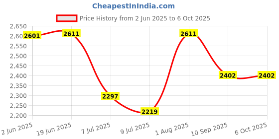 flipkart.com swa mi Camera Drone 1080P with Wide Angle Camera Long Flight time Auto Hover Foldable_4 Drone swa mi Price History Graph from 2 Jun 2025 to 5 Oct 2025