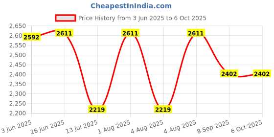 flipkart.com swa mi Camera Drone Remote Control Quadcopter 360 Flip Stunt WiFi Wings: The E88 Drone1 Drone swa mi Price History Graph from 3 Jun 2025 to 6 Oct 2025