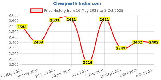 flipkart.com swa mi carromer_drone13 Drone swa mi Price History Graph from 16 May 2025 to 8 Oct 2025