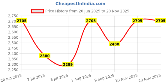 flipkart.com swa mi carromer_drone23 Drone swa mi Price History Graph from 20 Jun 2025 to 19 Nov 2025