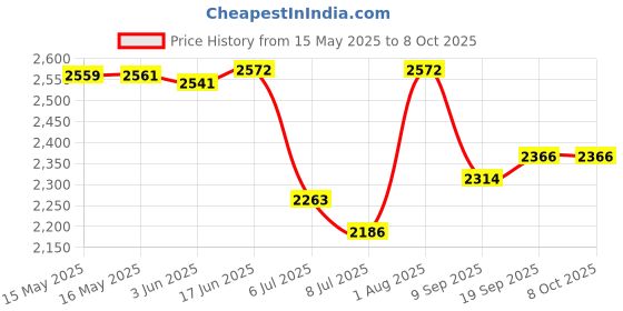 flipkart.com swa mi carromer_drone29 Drone swa mi Price History Graph from 15 May 2025 to 7 Oct 2025