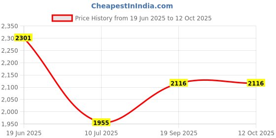 flipkart.com swa mi carromer_drone3 Drone swa mi Price History Graph from 19 Jun 2025 to 12 Oct 2025