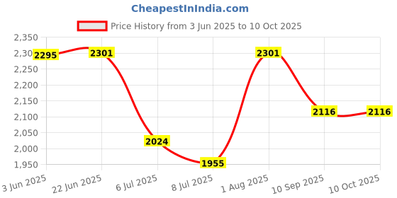 flipkart.com swa mi carromer_drone5 Drone swa mi Price History Graph from 3 Jun 2025 to 9 Oct 2025