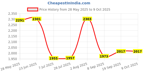 flipkart.com swa mi carromer_drone9 Drone swa mi Price History Graph from 28 May 2025 to 9 Oct 2025