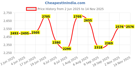 flipkart.com swa mi Classic-AP5101 Drone swa mi Price History Graph from 2 Jun 2025 to 14 Nov 2025