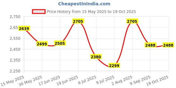flipkart.com swa mi Classic-AP510_21 Drone swa mi Price History Graph from 15 May 2025 to 17 Oct 2025