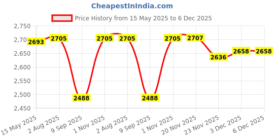 flipkart.com swa mi Classic-AP510_24 Drone swa mi Price History Graph from 15 May 2025 to 5 Dec 2025
