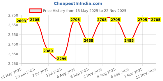 flipkart.com swa mi Classic-AP510_25 Drone swa mi Price History Graph from 15 May 2025 to 22 Nov 2025