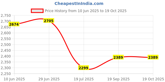 flipkart.com swa mi Classic-AP510_29 Drone swa mi Price History Graph from 10 Jun 2025 to 17 Oct 2025