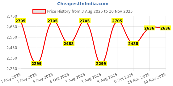 flipkart.com swa mi Classic-AP510_3 Drone swa mi Price History Graph from 3 Aug 2025 to 30 Nov 2025