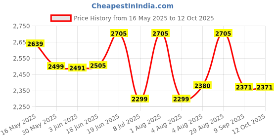 flipkart.com swa mi Classic-AP510_31 Drone swa mi Price History Graph from 16 May 2025 to 12 Oct 2025