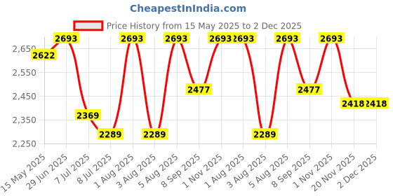 flipkart.com swa mi CREATIVE DRONE Drone swa mi Price History Graph from 15 May 2025 to 2 Dec 2025