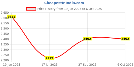 flipkart.com swa mi creative_drone11 Drone swa mi Price History Graph from 19 Jun 2025 to 6 Oct 2025