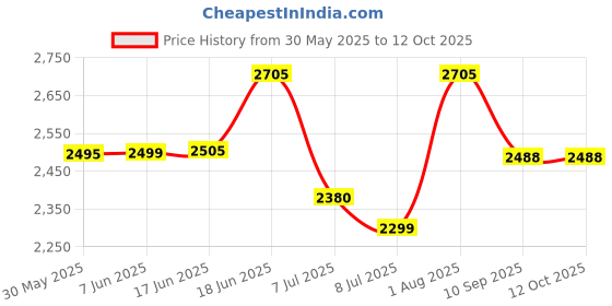 flipkart.com swa mi creative_drone25 Drone swa mi Price History Graph from 30 May 2025 to 11 Oct 2025