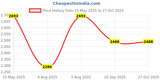 flipkart.com swa mi creative_drone34 Drone swa mi Price History Graph from 15 May 2025 to 27 Oct 2025