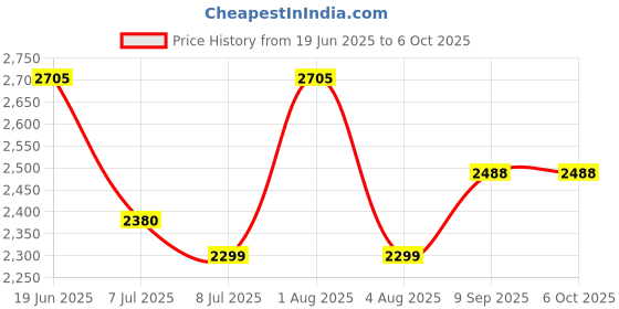 flipkart.com swa mi creative_drone5 Drone swa mi Price History Graph from 19 Jun 2025 to 6 Oct 2025
